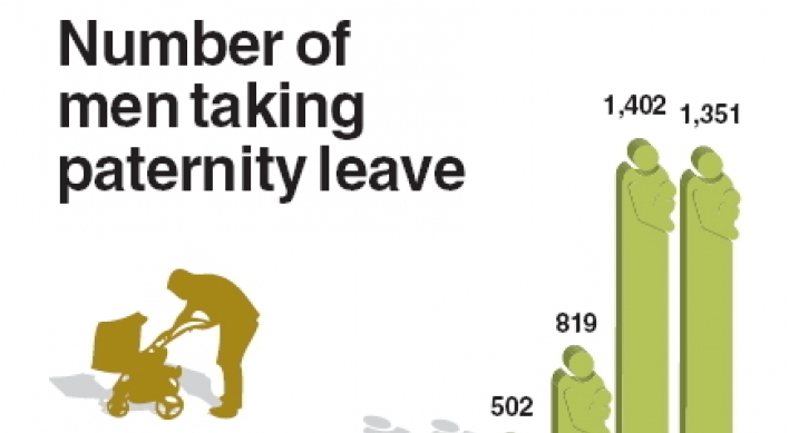 More dads take paternity leave