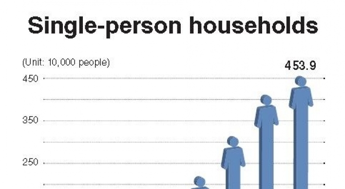 One-person households surge