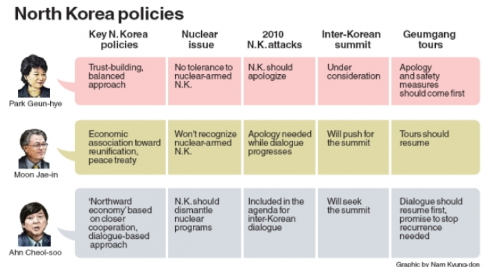 Candidates struggle to find unique North Korea policies