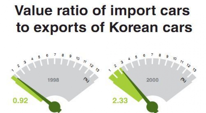 Auto imports to equal 10% ...of exports