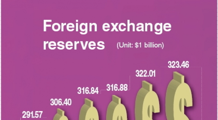 Korea’s foreign reserves hit new high in October
