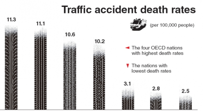 Korea has most road deaths in OECD