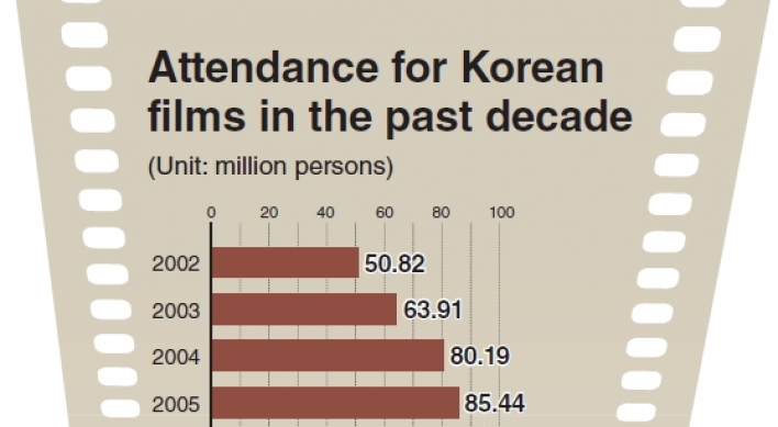 Korean films break 100 million in attendance