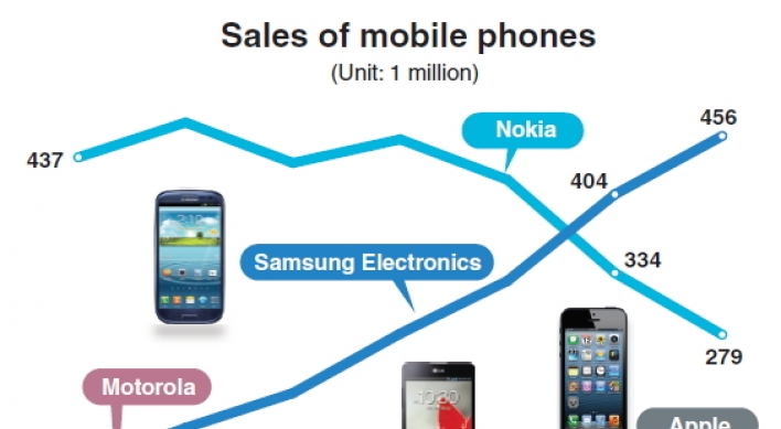 Korean handsets to capture 30% of market