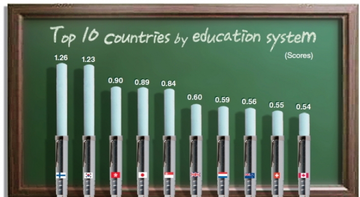 Korea’s education system 2nd in the world
