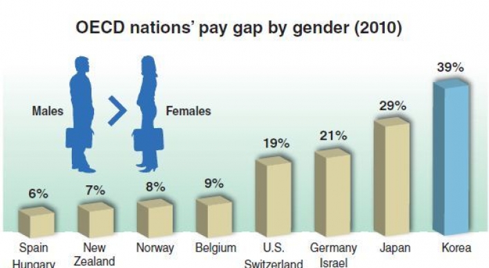 Korea’s gender pay gap biggest in OECD