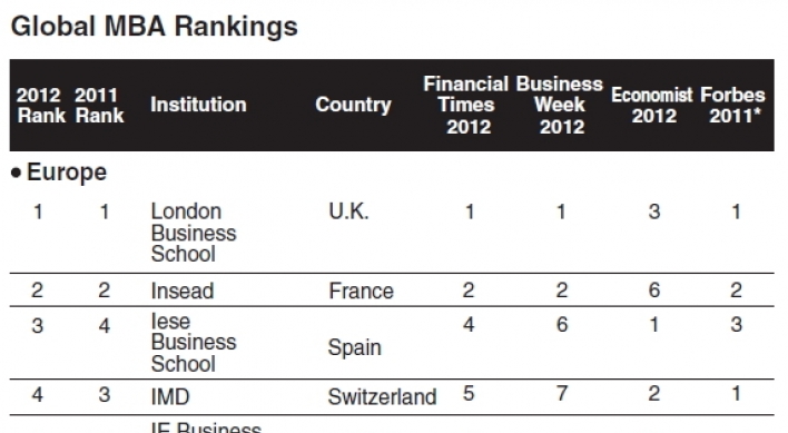 The best business schools of 2012