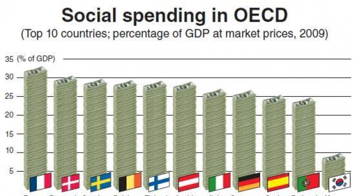Social spending second lowest among OECD countries: report