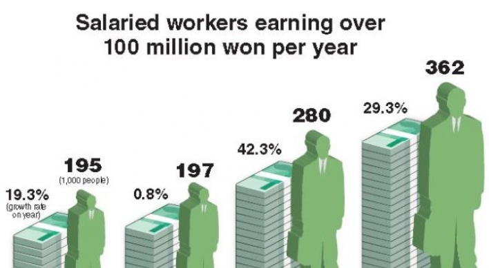 One in 50 salaried workers earn over W100m