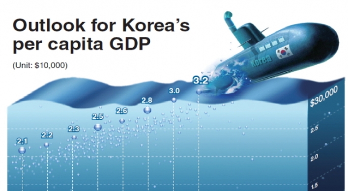 Korea may attain $30,000 per capita GDP around 2017
