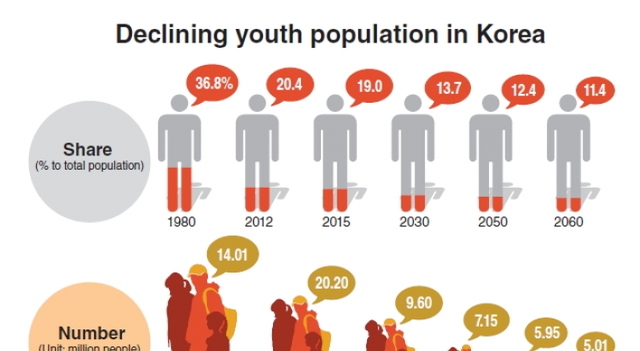 Youth population on track to halve by 2060: report