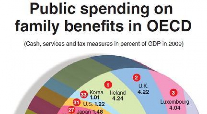 Korea’s public spending on family benefits lowest in OECD