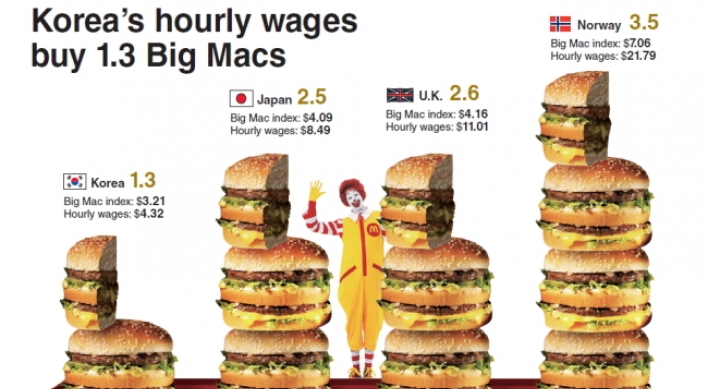 Korea low on Big Mac buying power