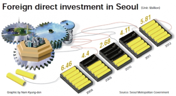 FDI in Seoul shows modest improvement