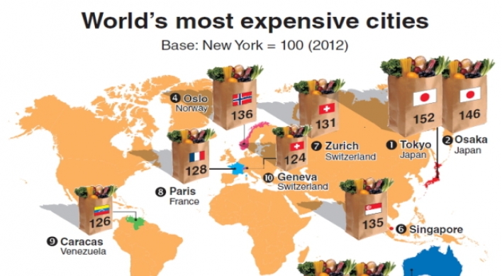 Tokyo ranks world’s most expensive city