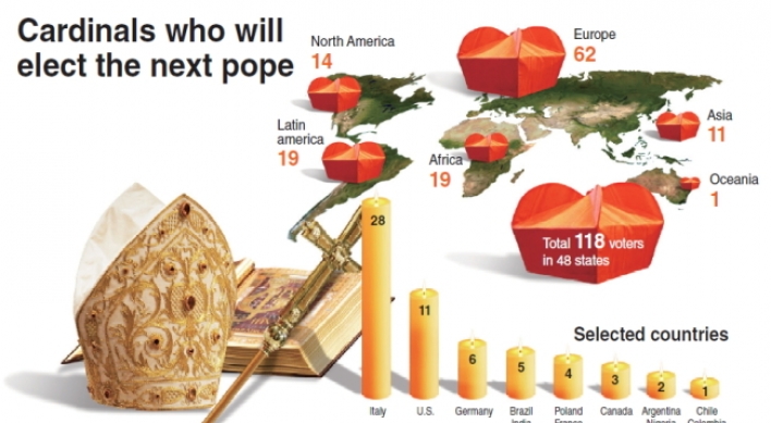 Select 118 to choose next pope