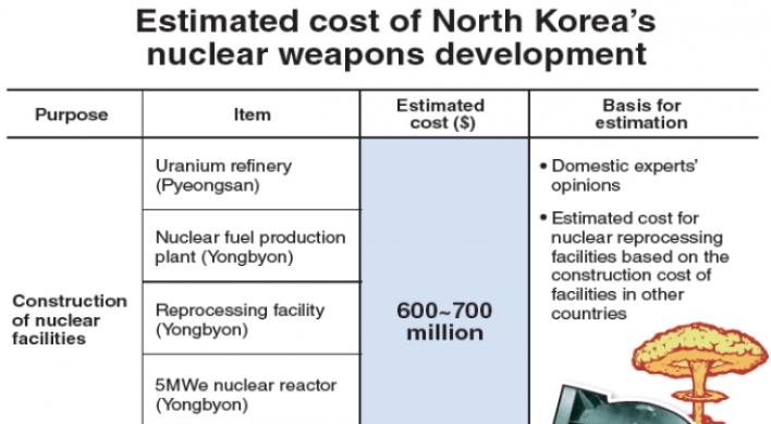 North Korea believed to spend $1.5 billion on nuke programs