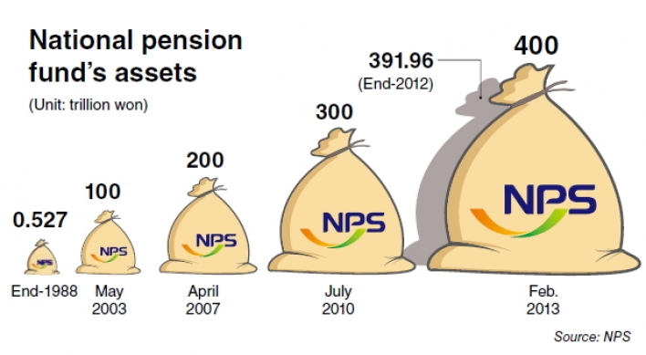 NPS assets pass 400 trillion won