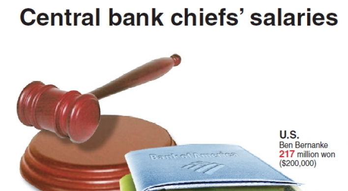 [Graphic News] BOK Gov. Kim’s paycheck tops Bernanke’s
