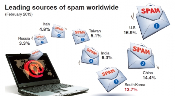 [Graphic News] Korea ranked No. 3 originator of spam emails