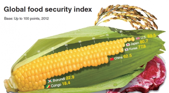 [Graphic News] Korea remains stable in food security