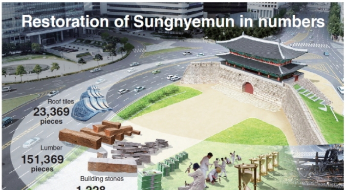 [Graphic News] Sungnyemun to open to great fanfare after more than five years of renovation