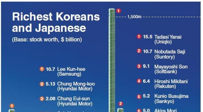 [Graphic News] Korean, Japanese billionaires acquire wealth differently