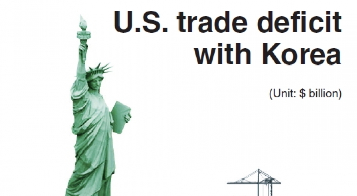 [Graphic News] U.S. marks record trade gap with Korea