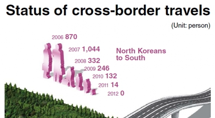 [Graphic News] Cross-border travel reflects inter-Korean relations