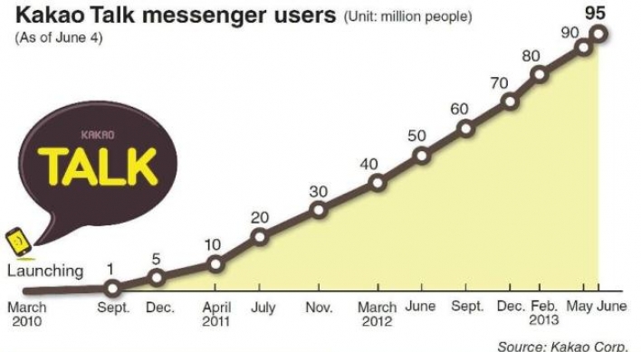Kakao Talk users to exceed 100m users