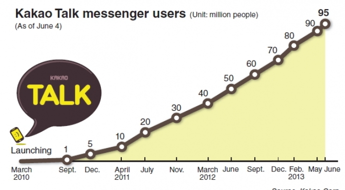 Kakao Talk set to exceed 100m users