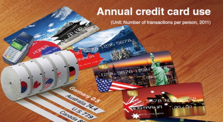 [Graphic News] Korea’s credit card use ranks No. 1 in world
