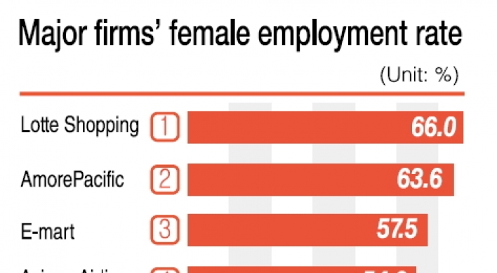 20% of big firms’ workers are women