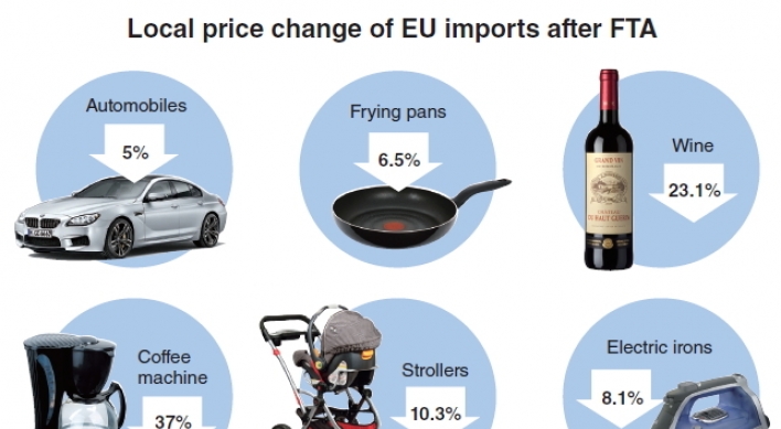 Effect of Korea-EU FTA misses expectations