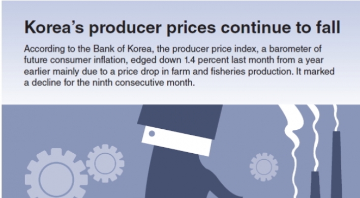 [Graphic News] Korea’s producer prices continue to fall