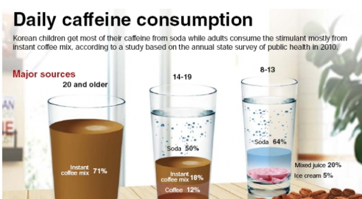[Graphic News] Daily caffeine consumption