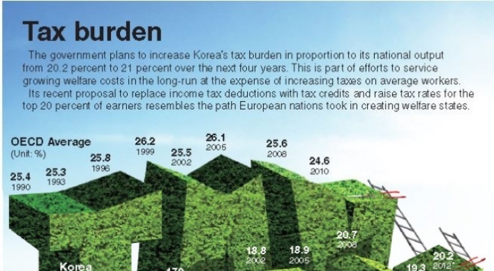 [Graphic News] Tax burden ratio