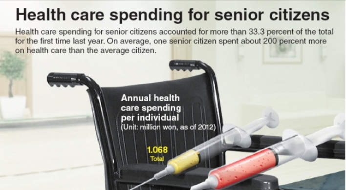 [Graphic News] Health care spending for senior citizens