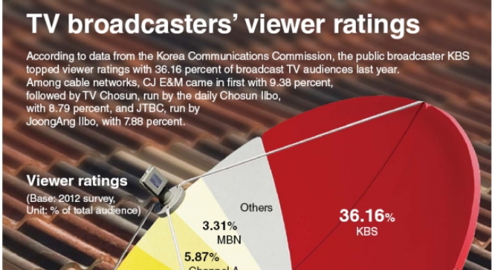 [Graphic News] TV broadcasters’ viewer ratings
