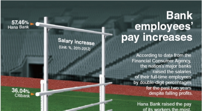 [Graphic News] Bank employees’ pay increases