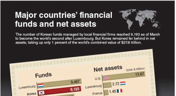 [Graphic News] Major countries’ financial funds and net assets