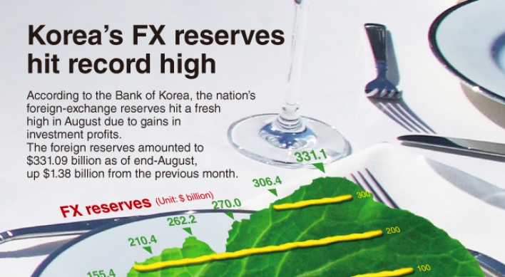 [Graphic News] Korea’s FX reserves hit record high