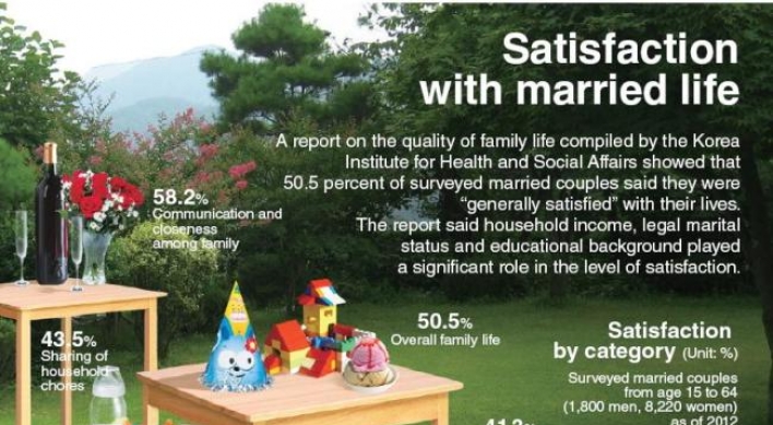 [Graphic News] Satisfaction with married life