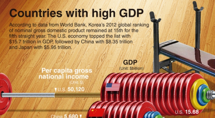 [Graphic News] Countries with high GDP
