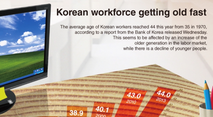 [Graphic News] Korean workforce aging fast