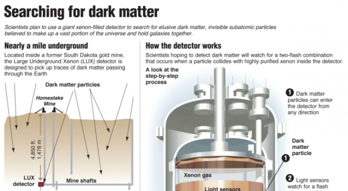 Search for dark matter comes up empty so far