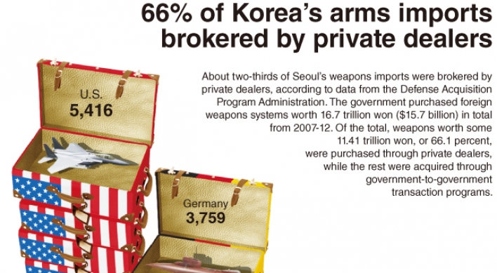 [Graphic News] 66% of Korea‘s arms imports brokered by private dealers