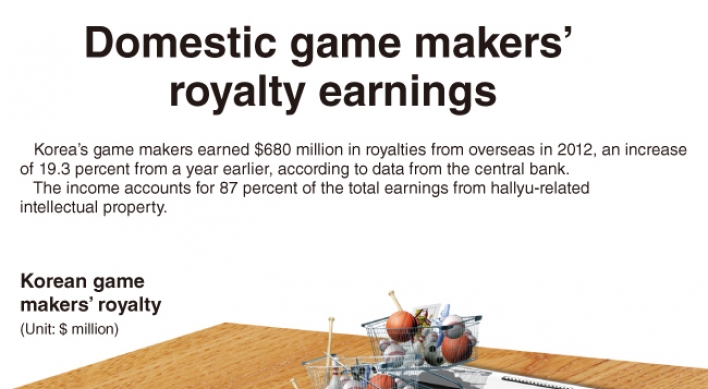 [Graphic News] Domestic game makers’ royalty earnings