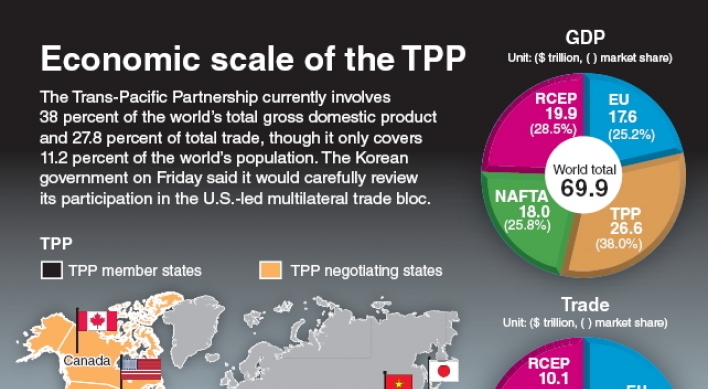 [Graphic News] Economic scale of the TPP