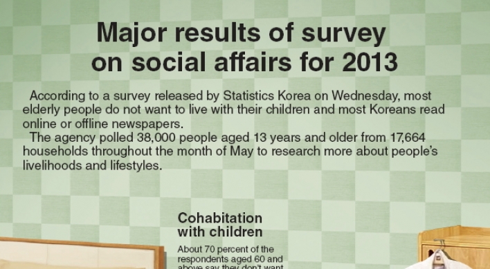 [Graphic News] Major results of survey on social affairs for 2013